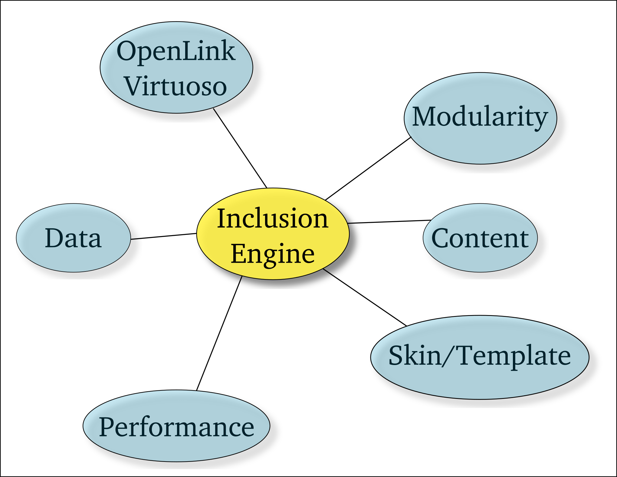 Inclusion Engine